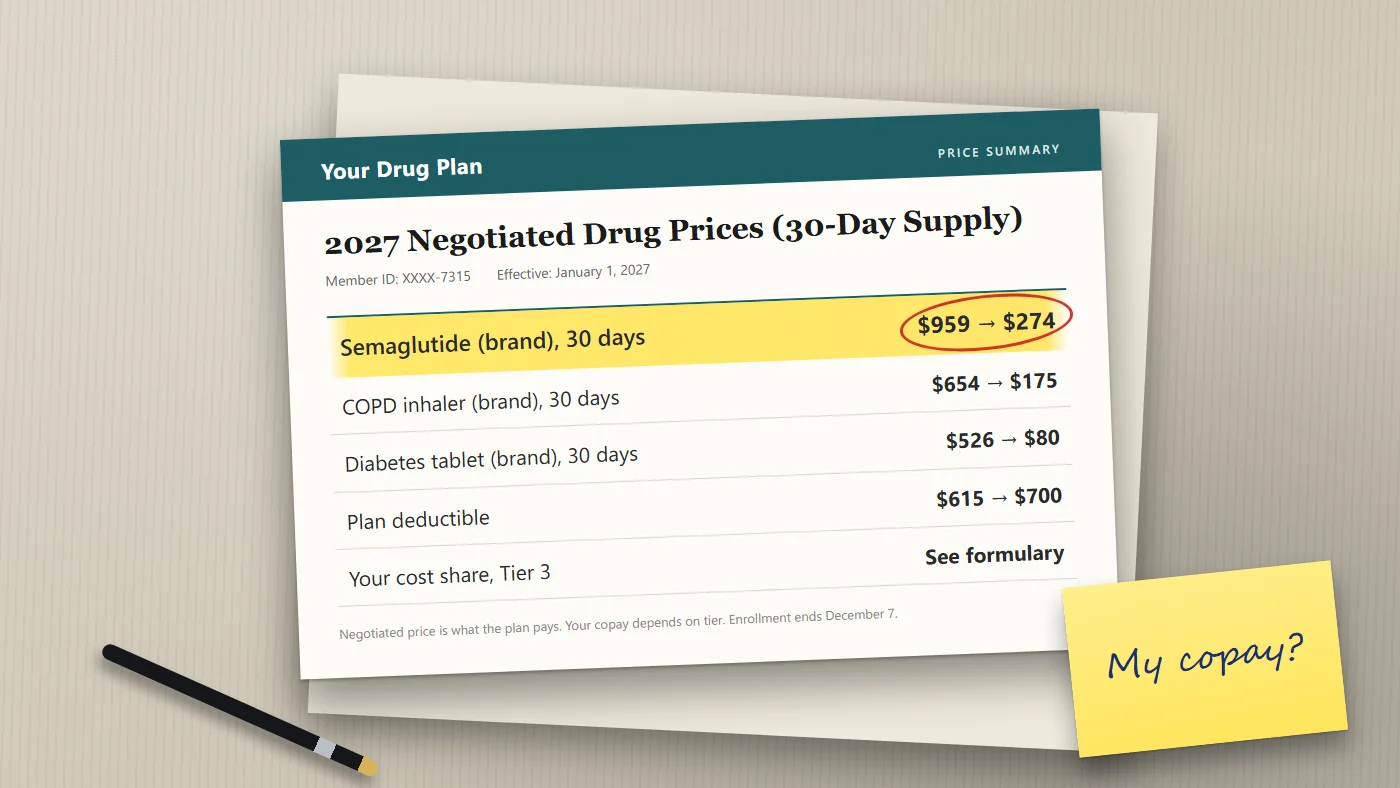 A pharmacy price summary on a desk showing a 30-day drug price changing from $959 to $274, with the new price circled.