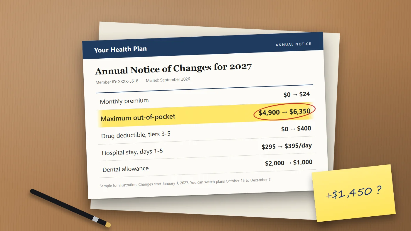 An annual notice of changes from a health plan on a desk, with the maximum out-of-pocket line rising from $4,900 to $6,350 circled.