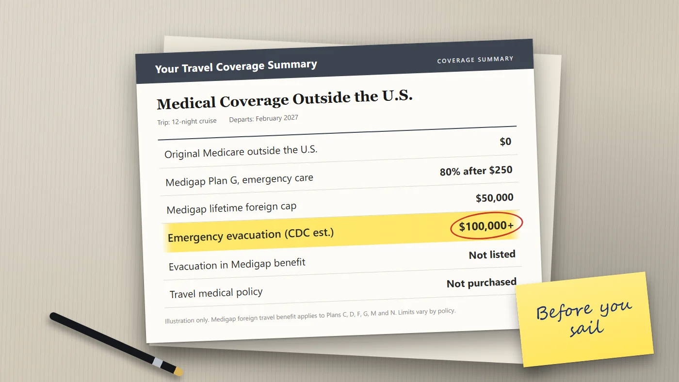 — A travel medical coverage summary on a desk showing an emergency evacuation cost of more than $100,000 and Original Medicare's share listed as $0, with a sticky note reading "Buy before you sail".
