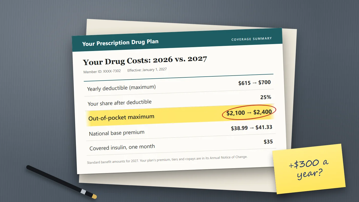 A drug plan notice on a desk comparing 2026 and 2027 costs, with the out-of-pocket maximum rising from $2,100 to $2,400 circled.