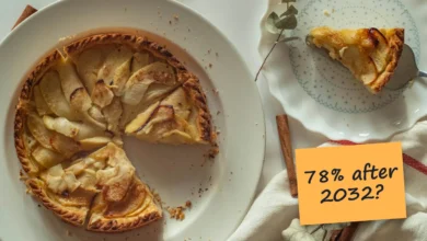 An apple pie with one slice cut out on a white plate, the slice on a side plate, with a sticky note reading “78% after 2032?”.